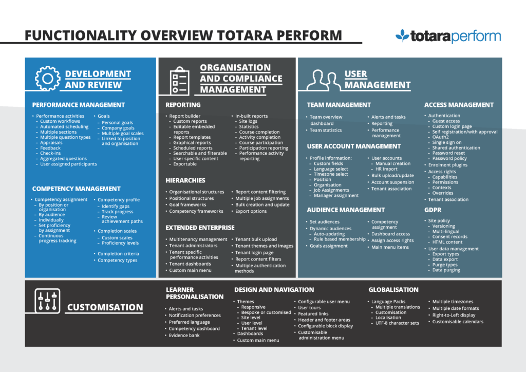 Functionality overview of Totara Perform