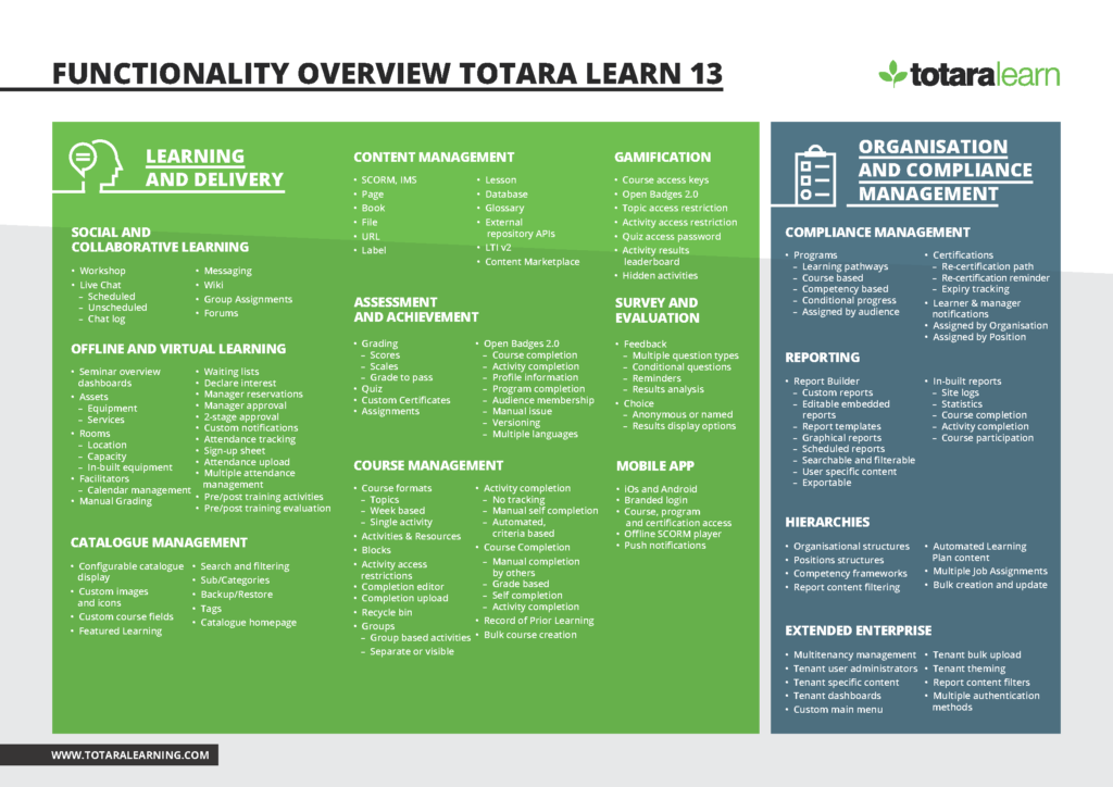 Functionality Overview of Totara Learn
